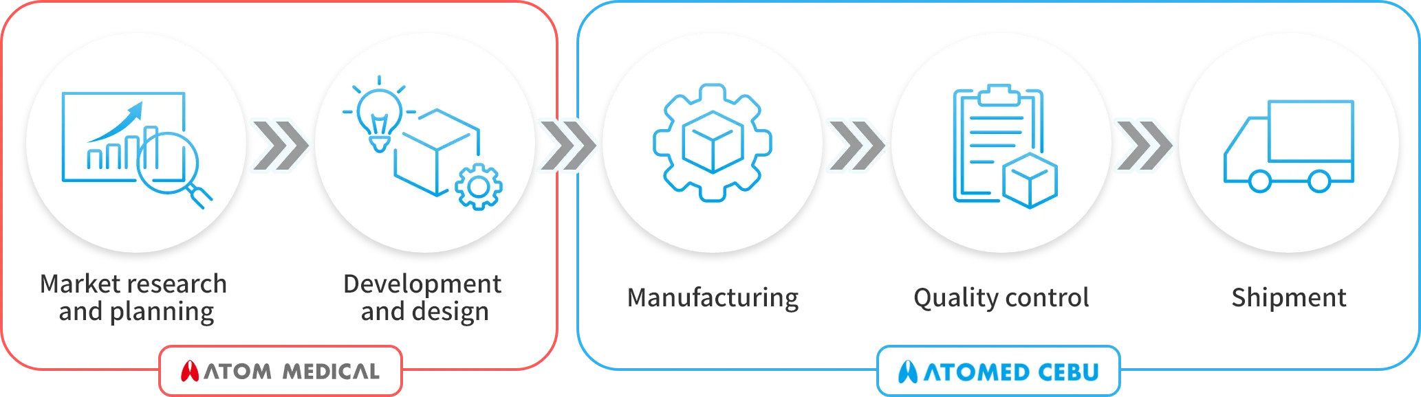 ATOM MEDICAL Market research and planning Development and design Manufacturing Quality control Shipment